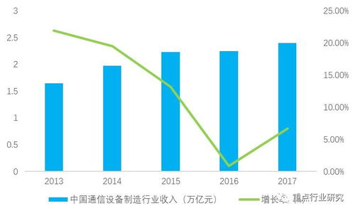2018年中国通信设备制造行业市场规模与发展趋势深度解析
